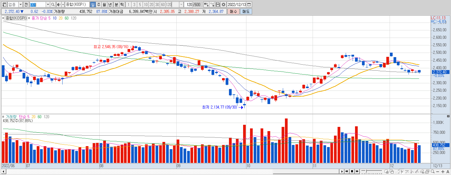 12.13 코스피 마감챠트