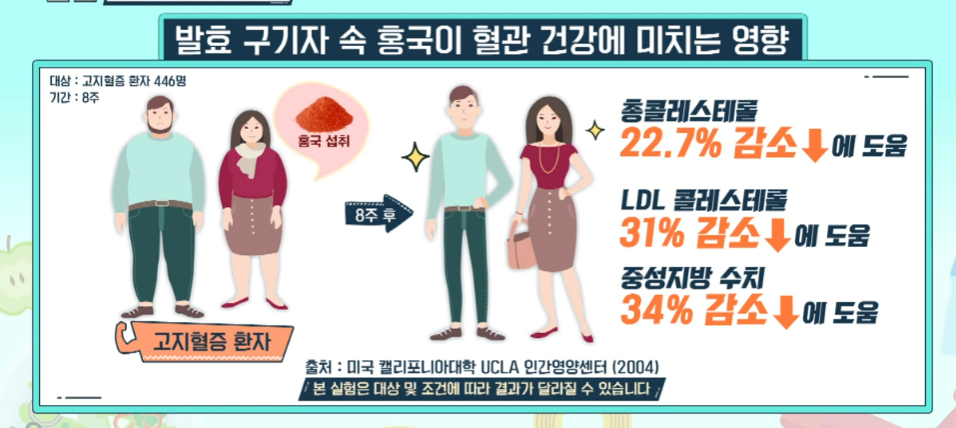 홍국 섭취 후 몸에 변화를 나타낸 결과 수치