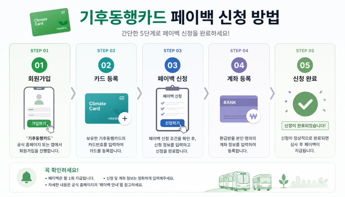 기후동행카드 페이백 신청 절차 회원가입 카드등록 계좌등록 안내