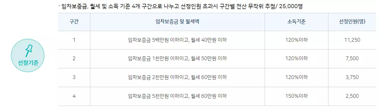 서울 청년월세지원 선정기준
