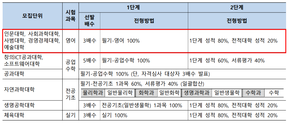 2022학년도 중앙대 편입영어 시험 전형 (일반편입)