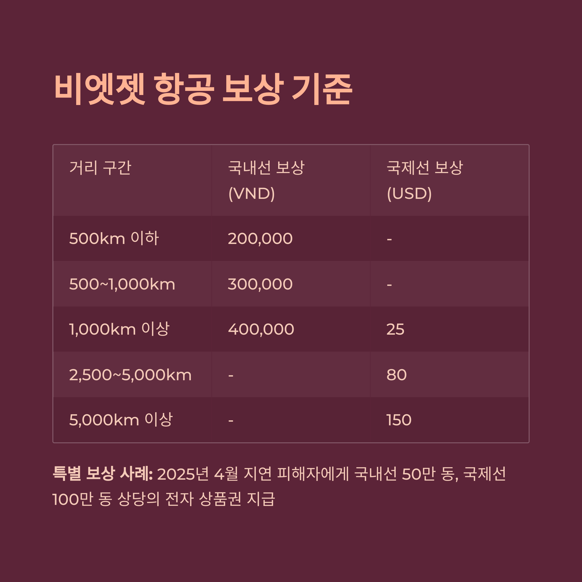 비엣젯 항공 보상 기준