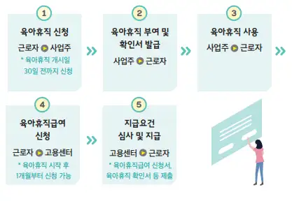 육아휴직-신청절차-이미지