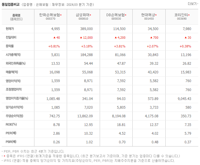 한화손해보험_동종업비교자료
