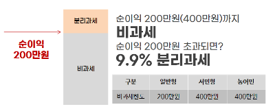 ISA 비과세 혜택