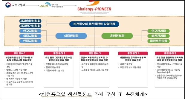 해외 플랜트 건설시장의 새 먹거리... 전통오일 생산 플랜트 건설 핵심기술 사업
