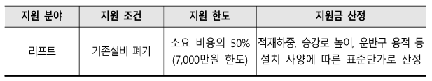 안전투자 혁신사업 위험기계 교체 신청 자격, 신청 방법, 지원 내용