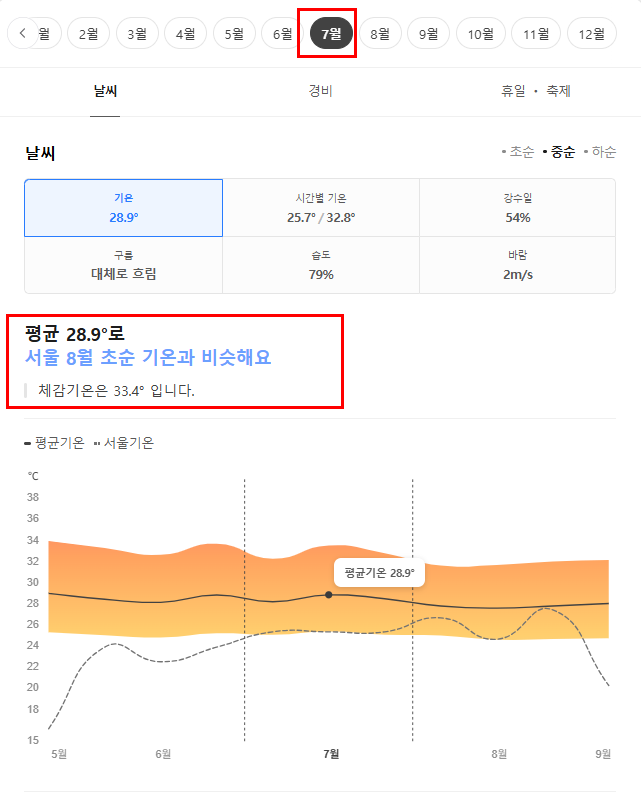 라오스 7월 날씨 옷차림 추천 여행지