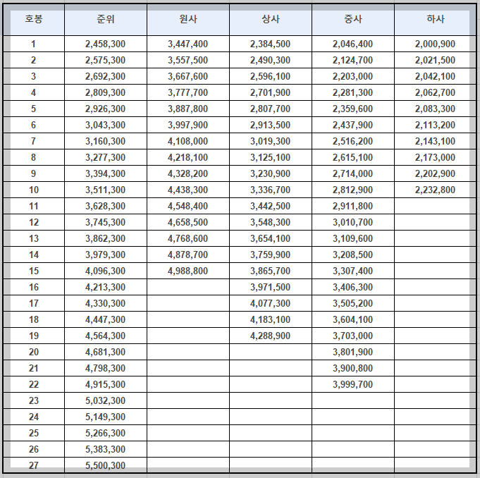 2025년 군인 봉급표 및 월급 3분 총정리
