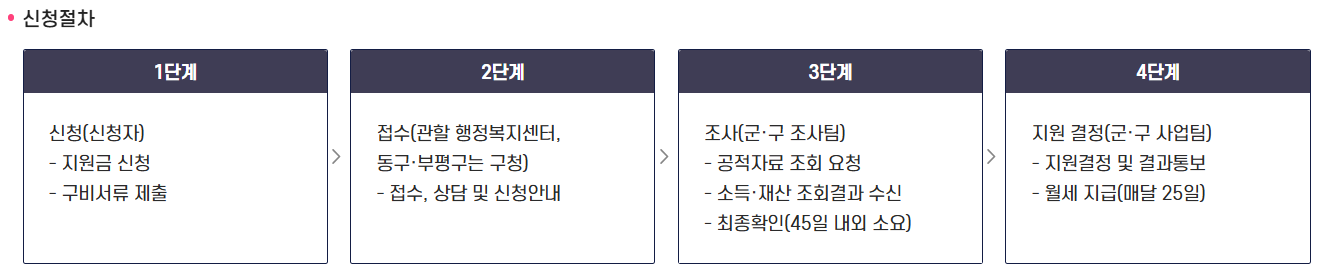 인천시 청년월세지원, 신청방법과 혜택 총정리