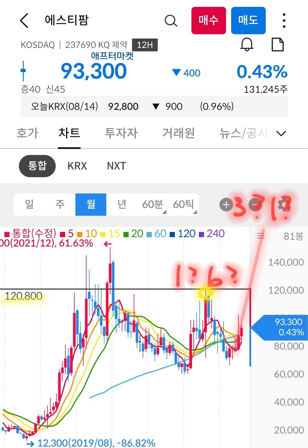 에스티팜 월봉 사진 출처 : 삼성증권 Photo Credit : Samsung Securities