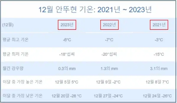 최근-3년간-12월-백두산의-평균-강수량과-기온-통계(2021~2023)