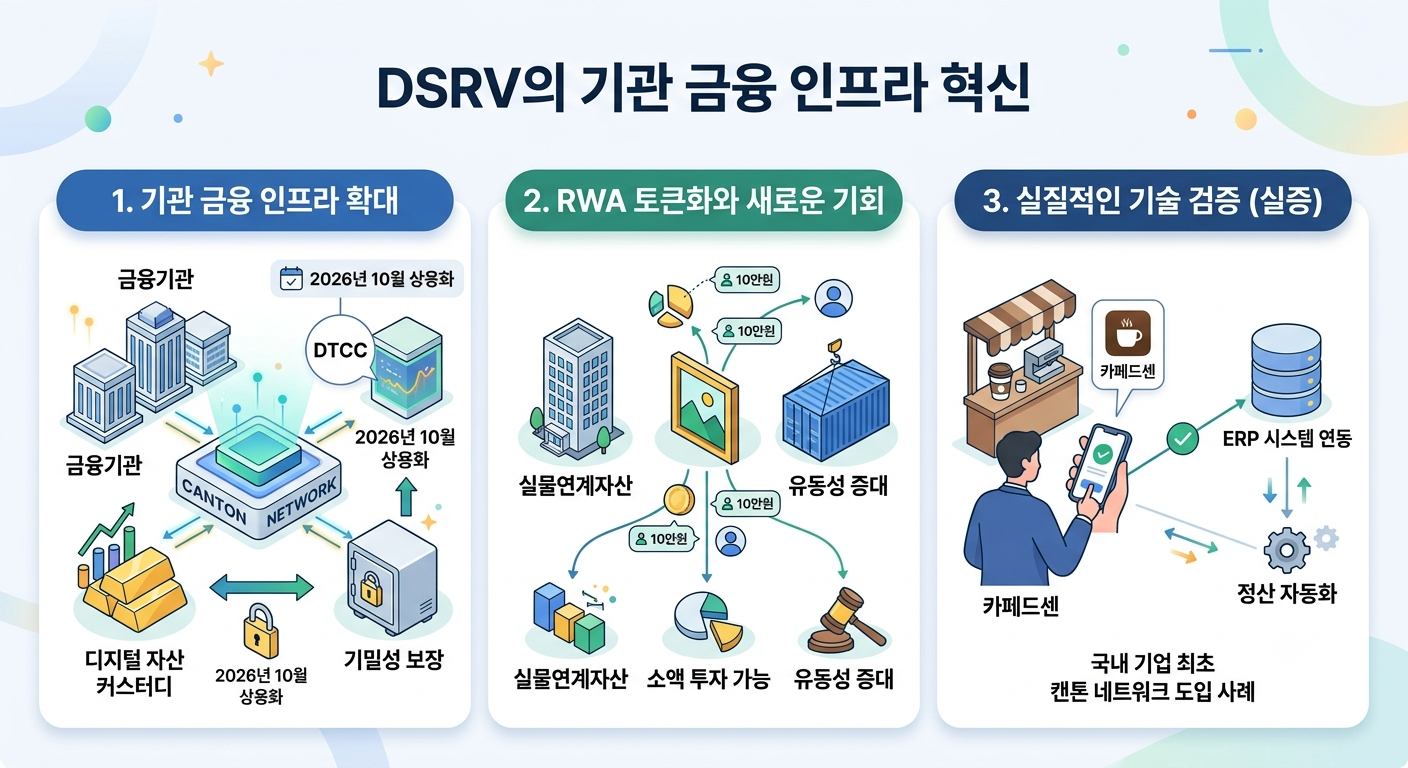 DSRV (기관인프라, RWA토큰화, 카페결제)
