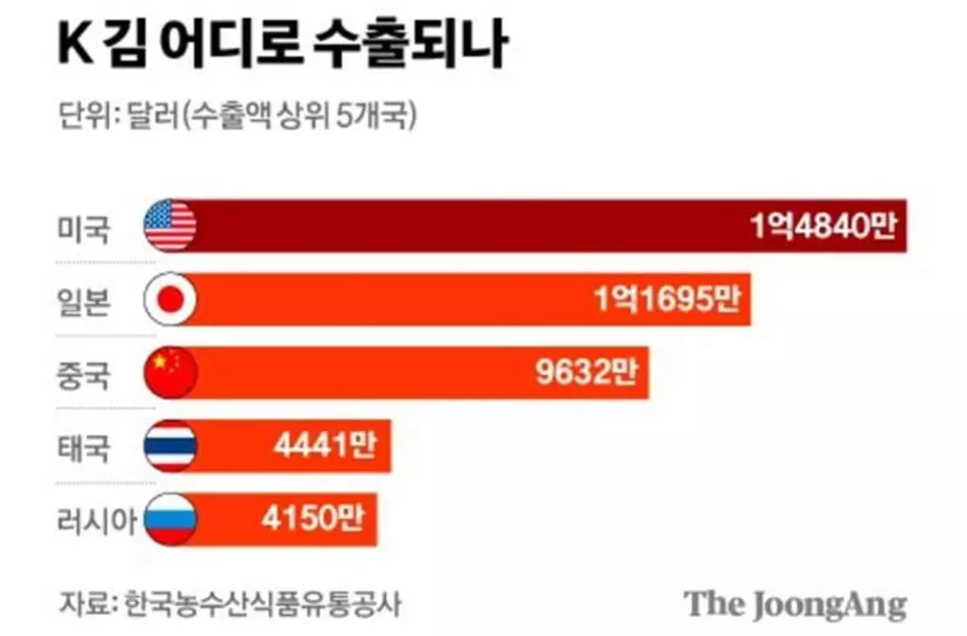 김 값 상승 요인_수출 증가