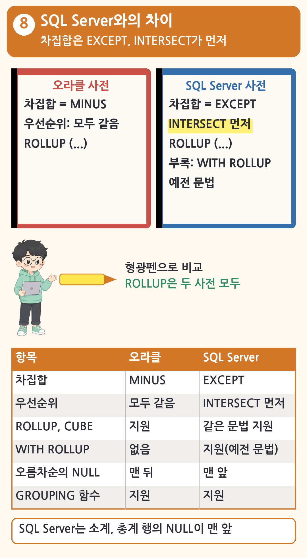 오라클 사전에는 차집합 = MINUS, SQL Server 사전에는 차집합 = EXCEPT와 형광펜 칠한 INTERSECT 먼저. ROLLUP은 두 사전 모두에 있고 SQL Server 사전 부록에 WITH ROLLUP 예전 문법. 선배가 형광펜으로 비교합니다