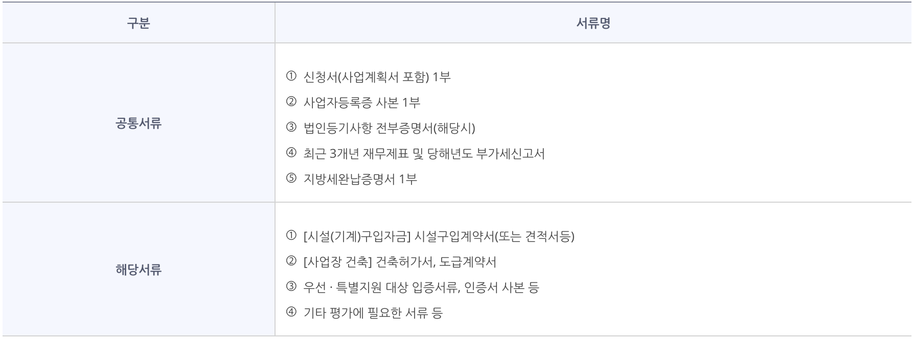 일반서비스기업 구비서류 항목