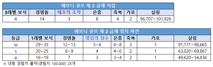 로스트아크 에브니 큐브 제 2 금제 직접 vs 영지 파견