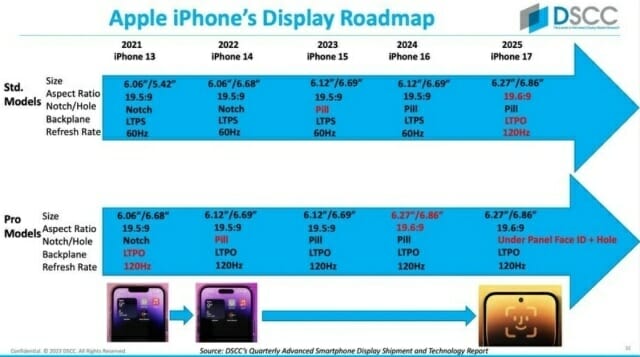 DSCC 로스 영의 전망한 아이폰 디스플레이 로드맵