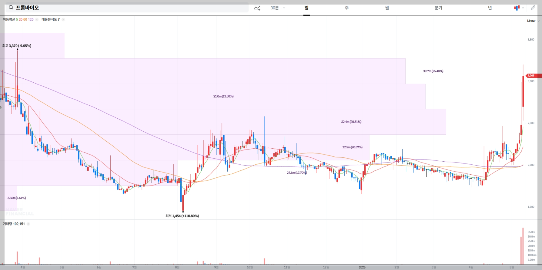 프롬바이오 기술 주요 매물대 및 지지/저항선