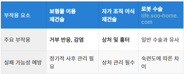 재건술 부작용과 실패 가능성