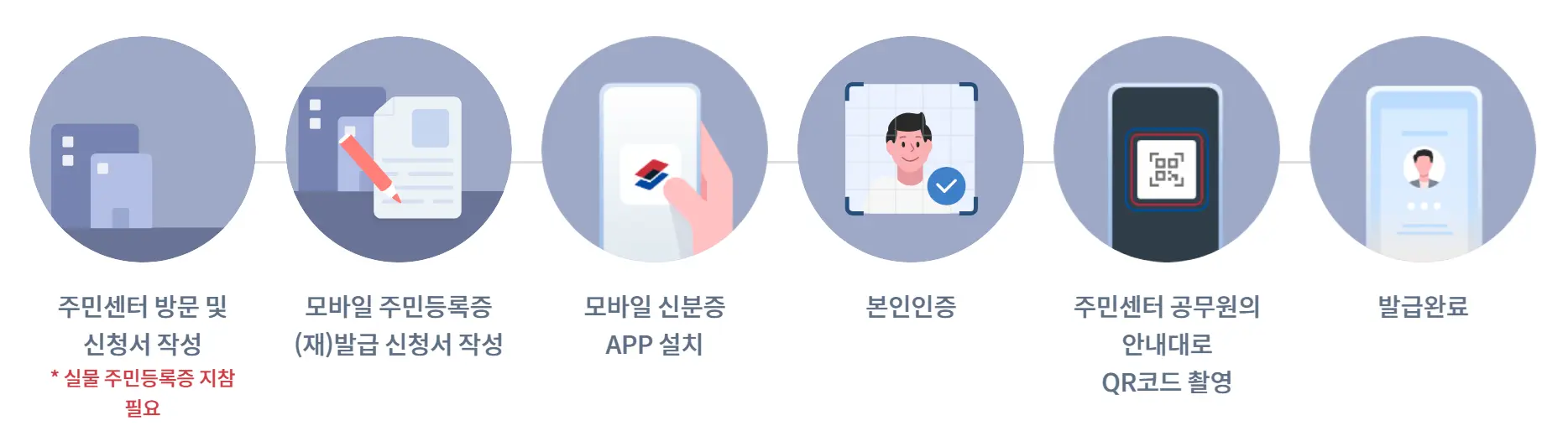 QR코드 촬영 방식으로 모바일 주민등록증 발급 과정 안내.