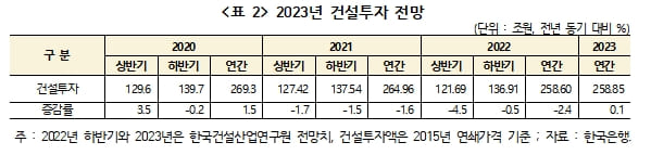 &quot;2023 건설부동산 경기 전망...건설수주&#44; 주택가격 모두 하락&quot; 건산연