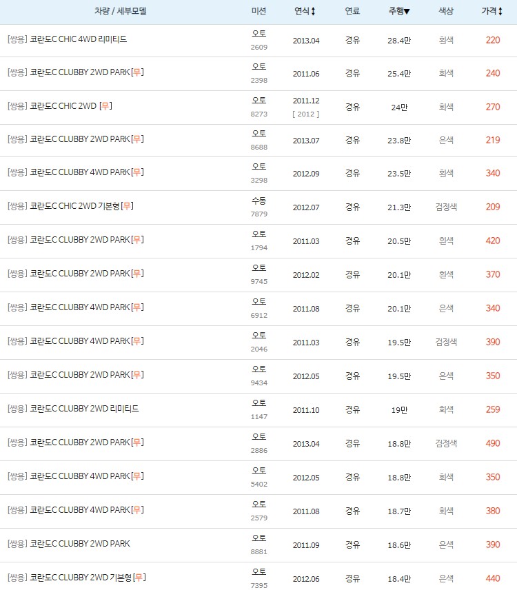 코란도C 중고차 키로수 높은순