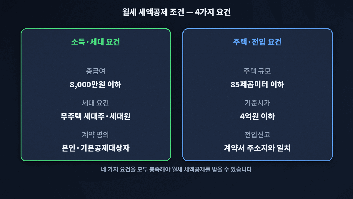 월세 세액공제 소득·세대·주택·전입 요건 요약