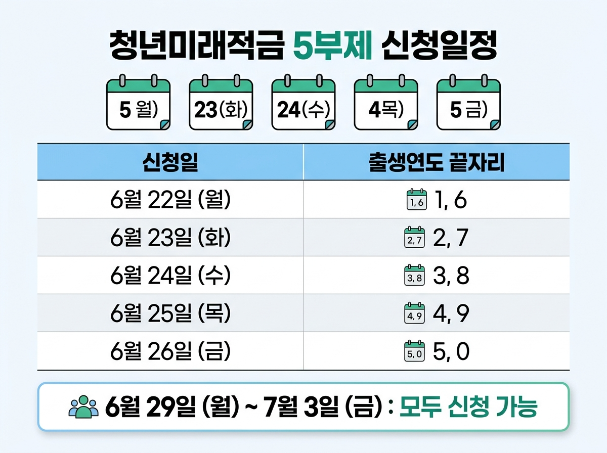 청년미래적금 5부제 신청일정 표 - 출생연도 끝자리별 신청일 (6월 22일 1,6 / 23일 2,7 / 24일 3,8 / 25일 4,9 / 26일 5,0), 6월 29일~7월 3일 모두 신청 가능