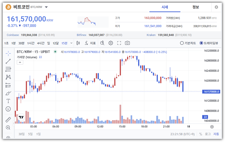 9월 17일 오후 11시 20분 기준 비트코인 시세