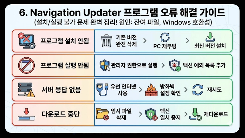 내비게이션 업데이트 오류 해결법