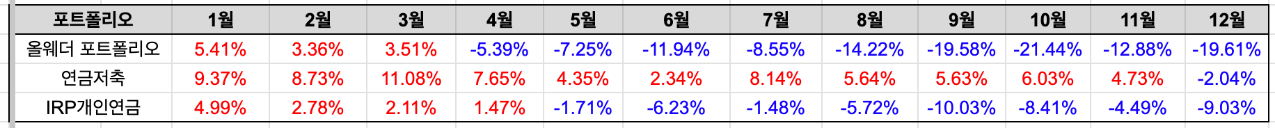 2022년 월별 포트폴리오 현황