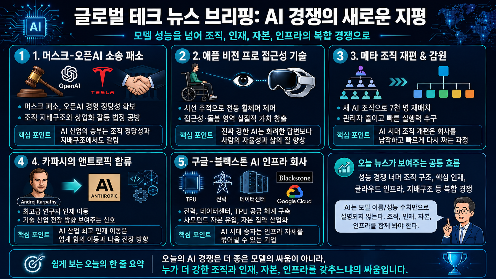 머스크의 오픈AI 소송 패소, 애플 비전 프로의 휠체어 눈동자 제어, 메타의 7천 명 재배치, 카파시의 앤트로픽 합류, 구글&middot;블랙스톤의 새 AI 클라우드 회사