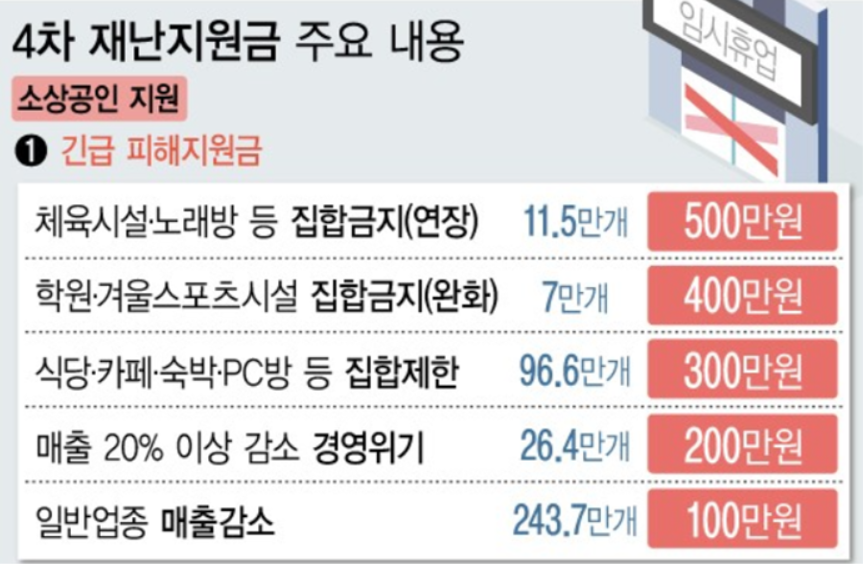 4차 재난지원금 대상자 확인하세요 - 소상공인 버팀목자금 플러스 신청하기