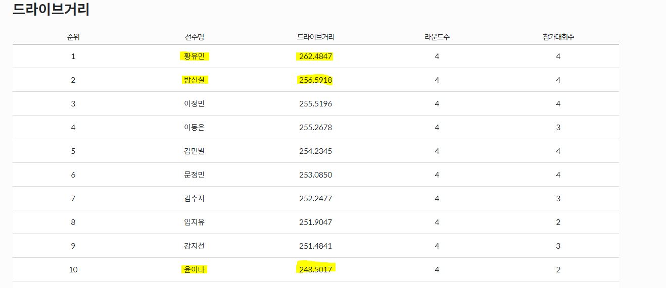 2024 KLPGA 4월 현재 드라이버 비거리 순위