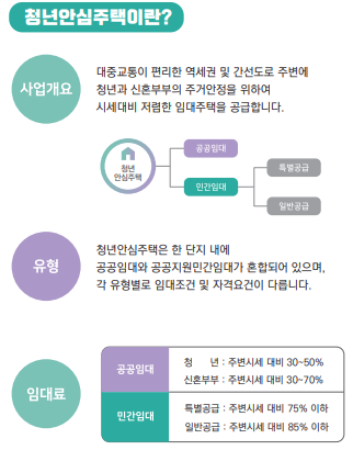 청년안심주택이란