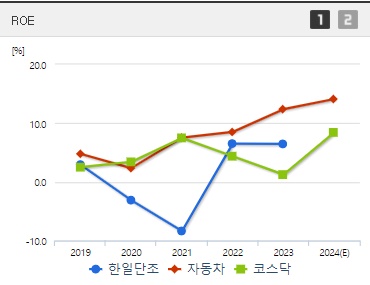 한일단조 주가 ROE