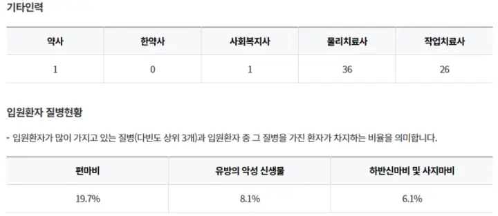 창원의창구-행복한요양병원-기타인력-입원환자-질병현황