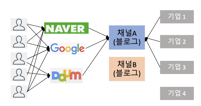 사용자의 검색니즈 및 검색엔진에 최적화되게 설계된 채널 A 블로그는 다양한 기업의 검색 광고 니즈를 받게 되고 많은 수익을 올릴수 있습니다. &nbsp;수요/공급을 엮는 하나의 플랫폼이 되는 거라 생각합니다.&nbsp;