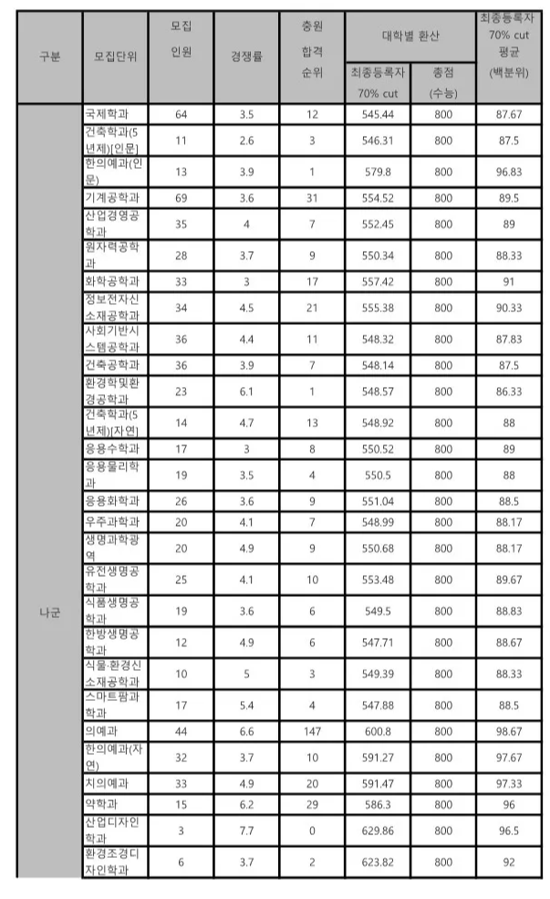 경희대 나군 정시등급 2024 사진 1