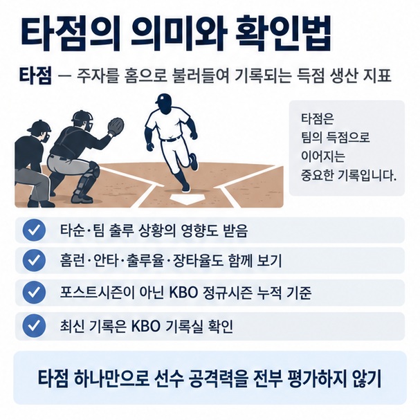 통산 타점은 정규시즌 누적 기록이며 조회 날짜, 홈런·안타·출루율·장타율을 함께 확인해야 한다는 이미지