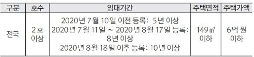 건설임대주택 요건