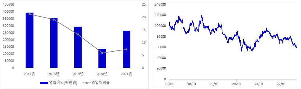 현대백화점 실적 및 주가 추이 그래프