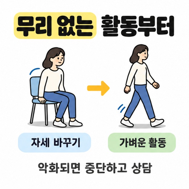 의자에서 자세를 바꾸고 가볍게 걷는 활동을 연결하며 악화되면 중단하고 상담하도록 안내한 그림