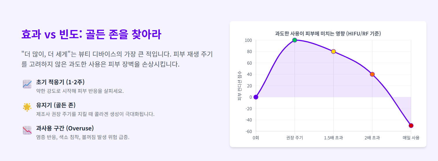 홈 디바이스 효과와 올바른 사용 빈도수
