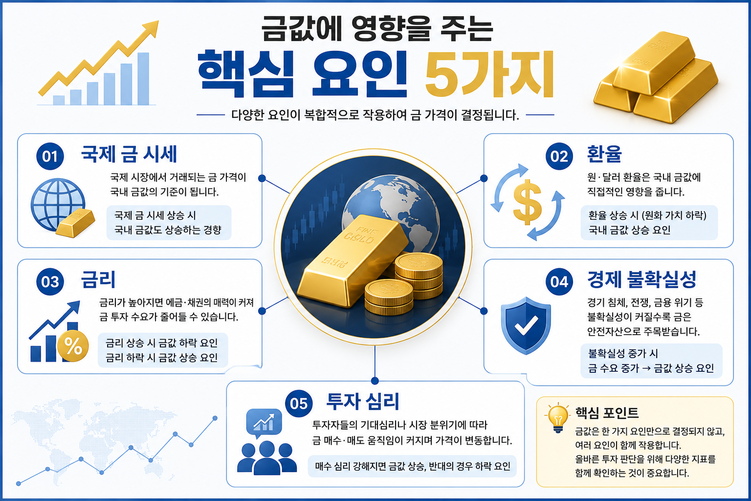금값에 영향을 주는 핵심 요인을 설명한 인포그래픽