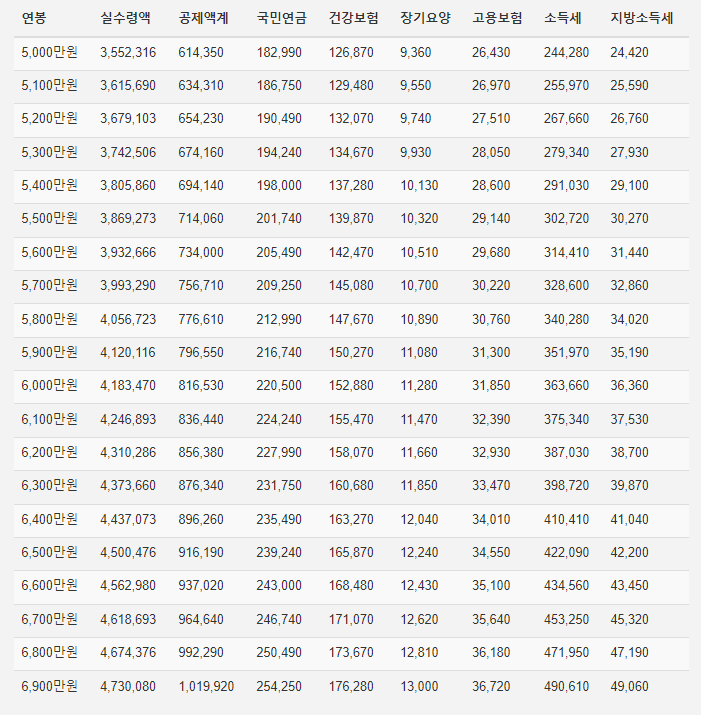 연봉 5,000만원 ~ 6,900만원 실수령액