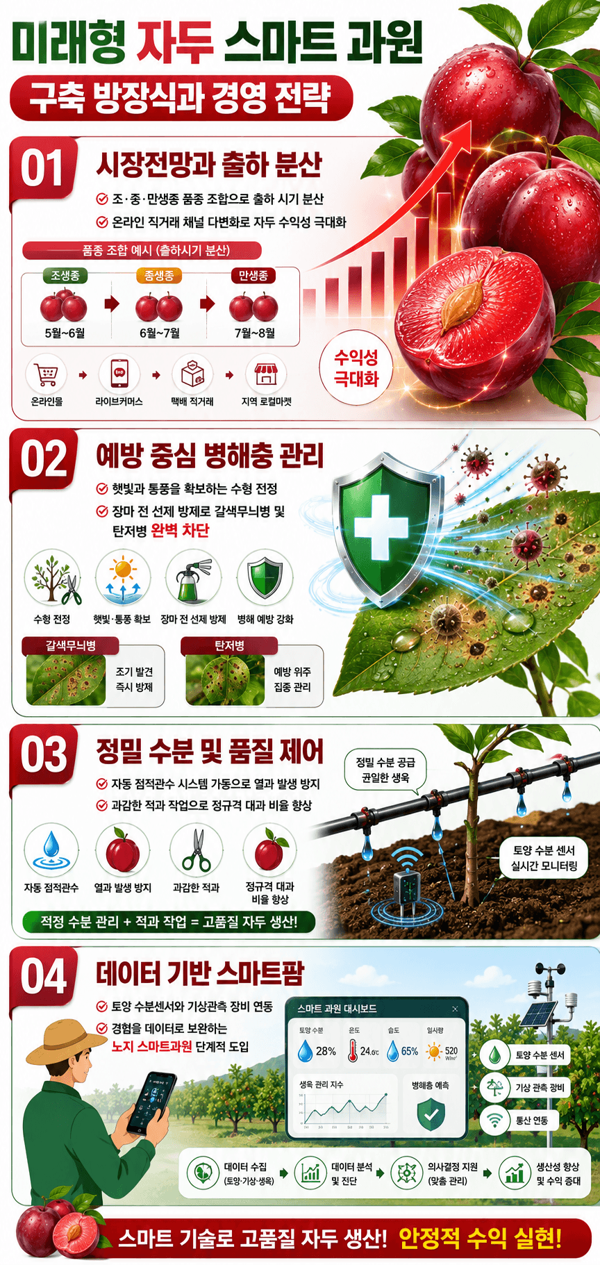 미래형 자주 스마트농원 경영전략 인포그래픽