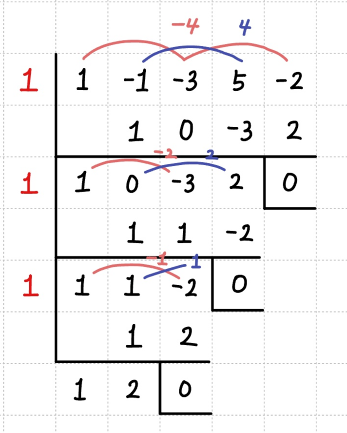 수의 계산에서 조립제법을 이용하는 과정