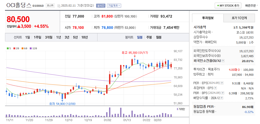 OCI홀딩스 일봉차트